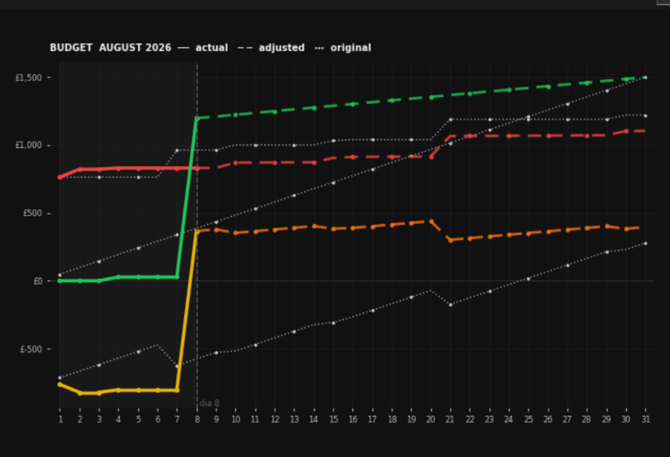 Budget evolution chart